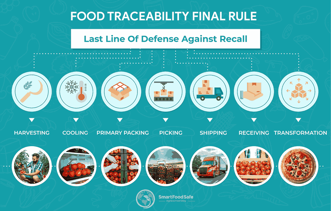 Latest Line Of Defense Against Recalls – Food Traceability Final Rule
