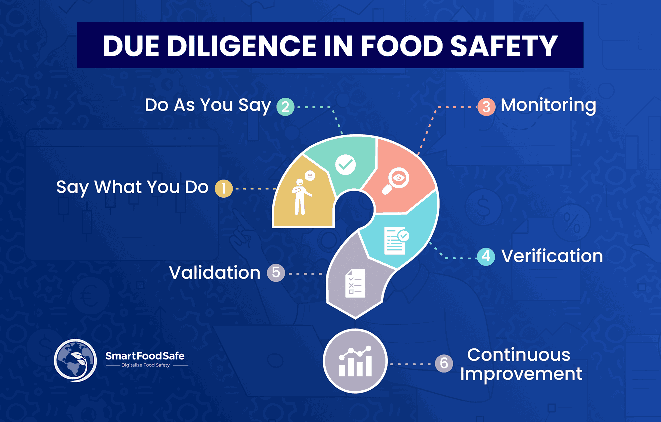 Due Diligence in Food Safety: Safeguarding the Supply Chain Against Human-Induced Risks