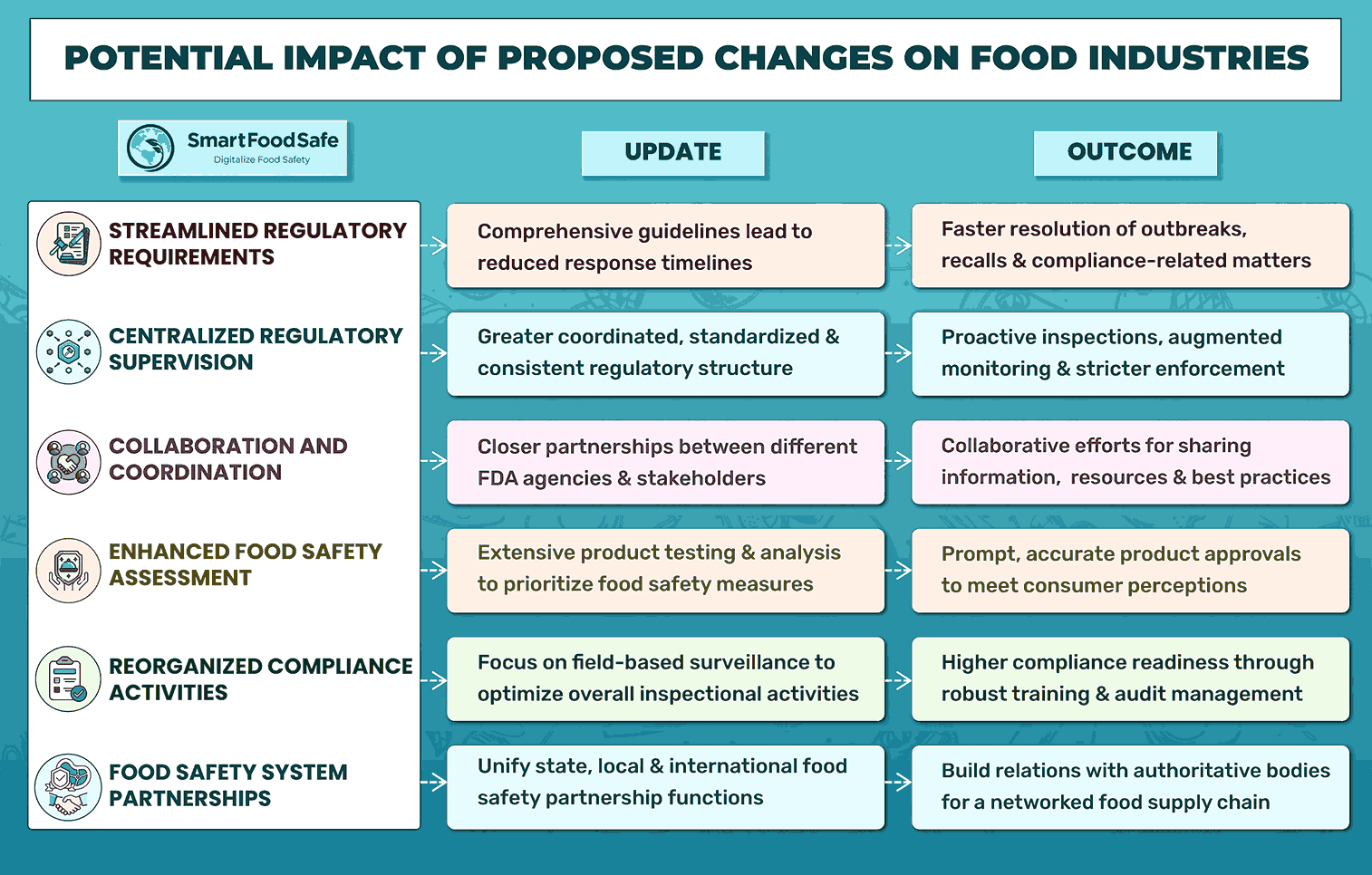 FDA’s Unified Human Foods Program In the Making: Progress Updates