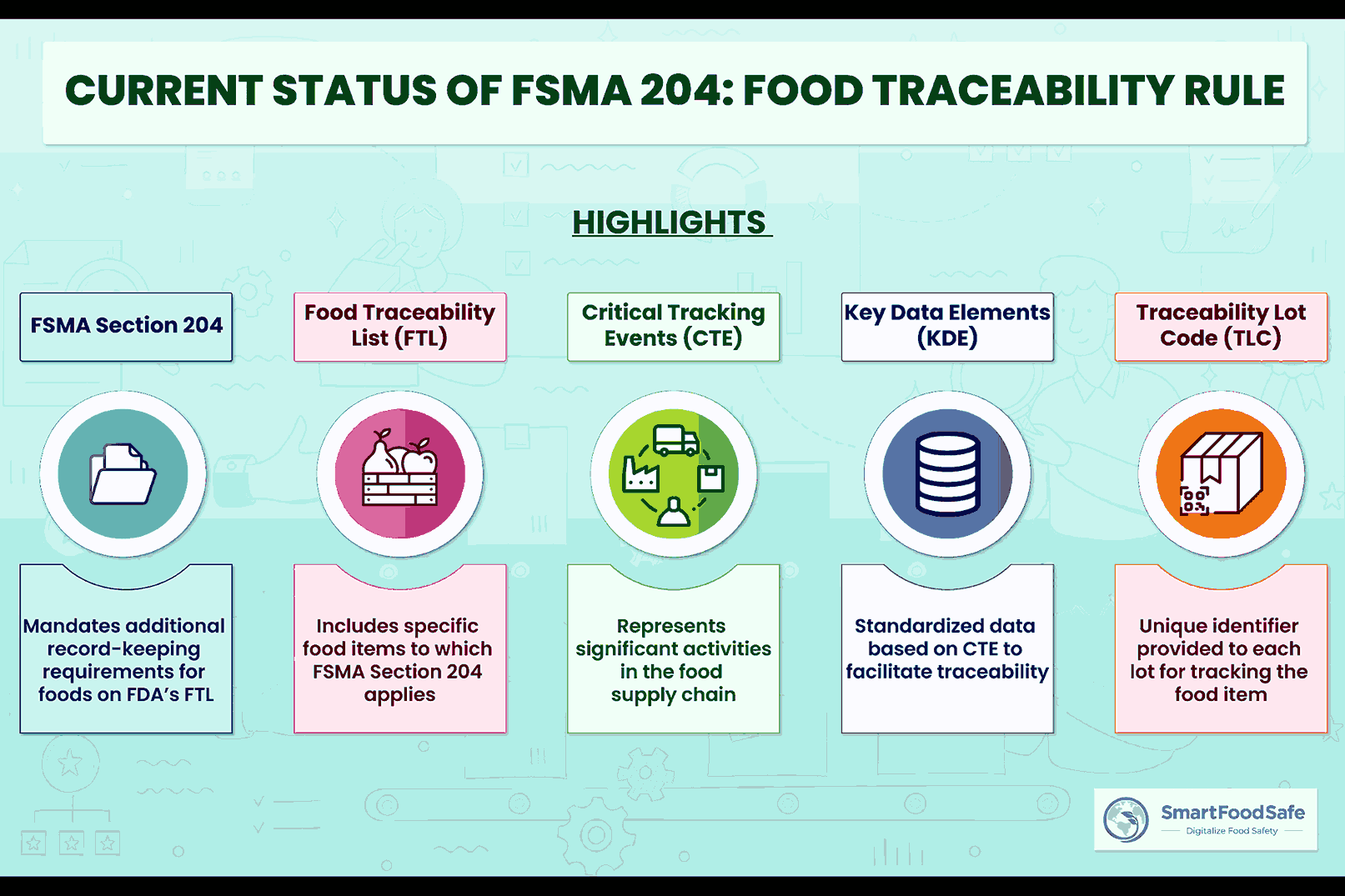 Global Food Chain Traceability and the Current Status of FSMA’s Food Traceability Rule