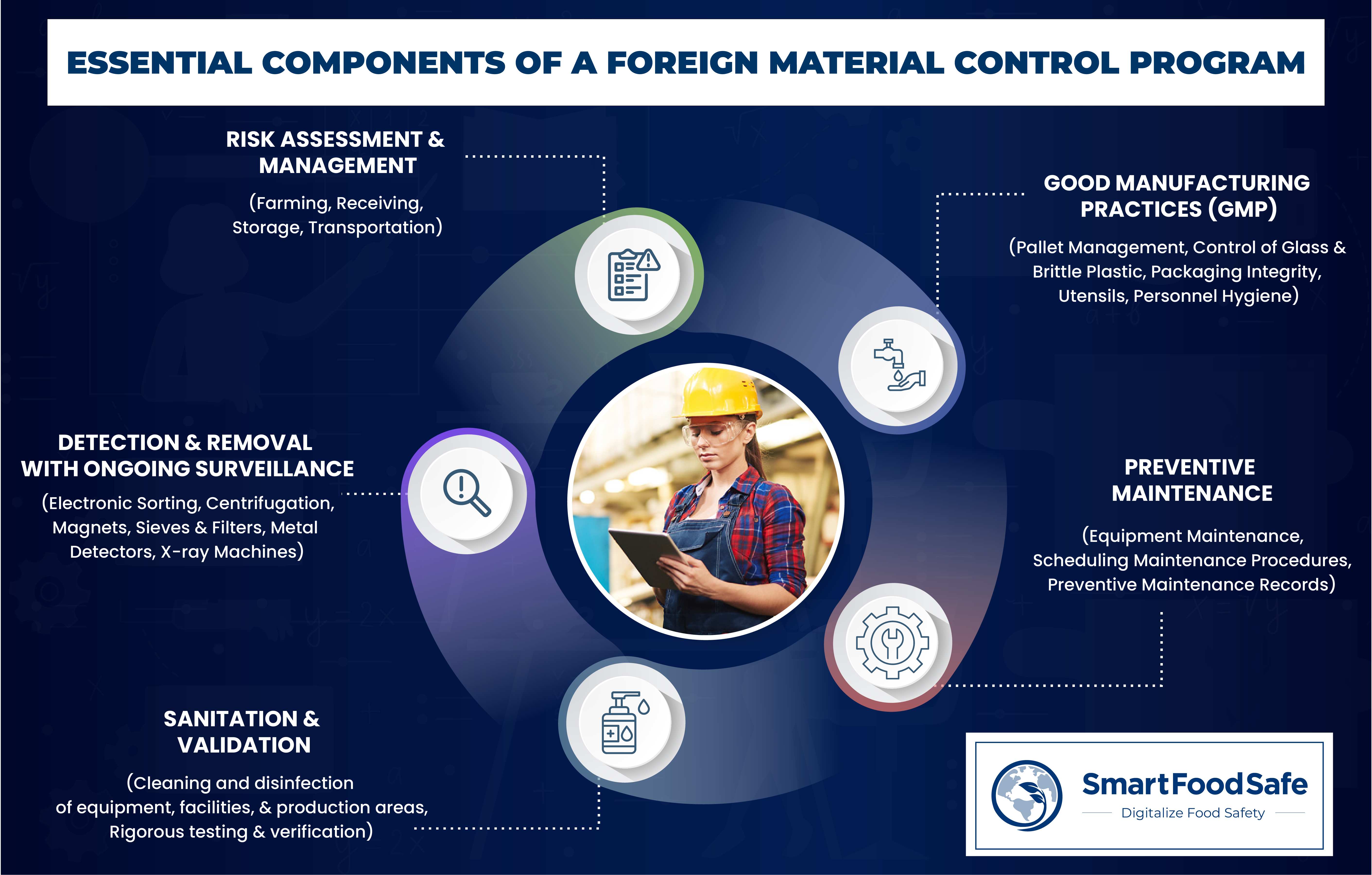 Controlling Foreign Material Contamination Across the Food Supply Chain for a Robust Food Safety and Quality Management System