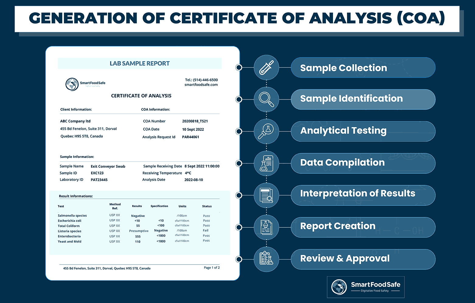 Certificate of Analysis (COA): Ensuring Quality and Food Safety, Guaranteeing Compliance