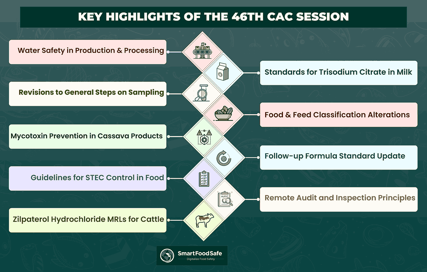 Insights of 46th CAC Session: New Food Safety & Quality Standards