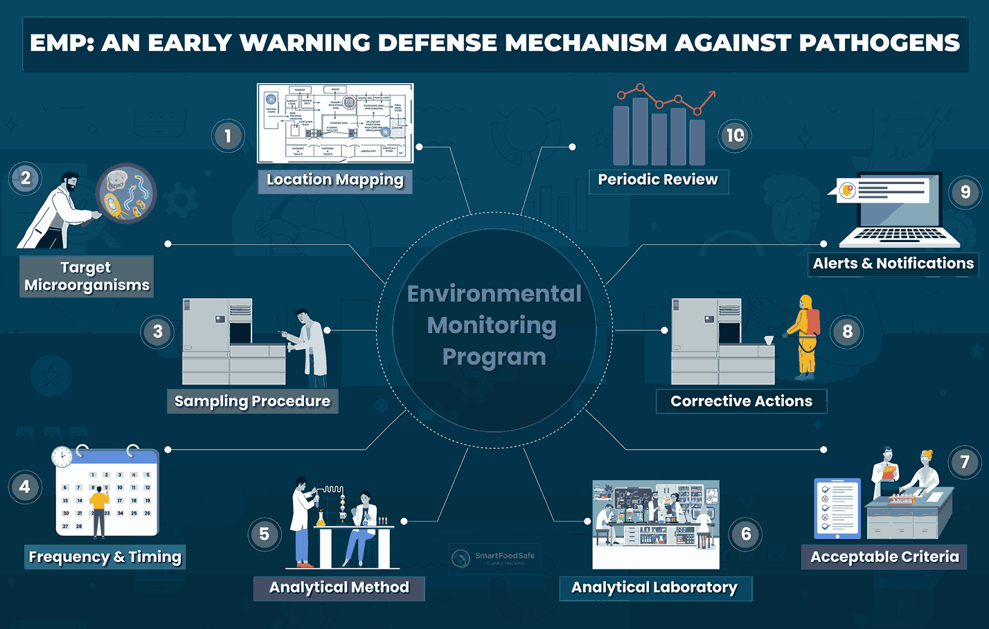 Environmental Monitoring Program (EMP): Early Warning Defense Mechanism in Microbiological Surveillance 