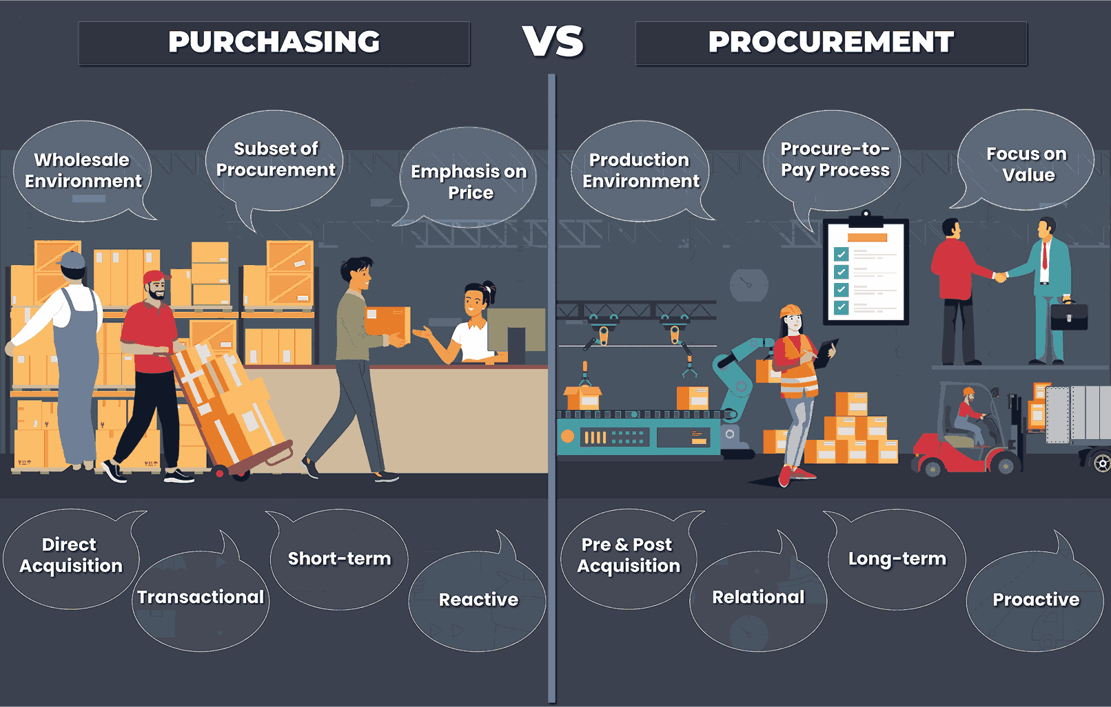 Purchasing Vs Procurement