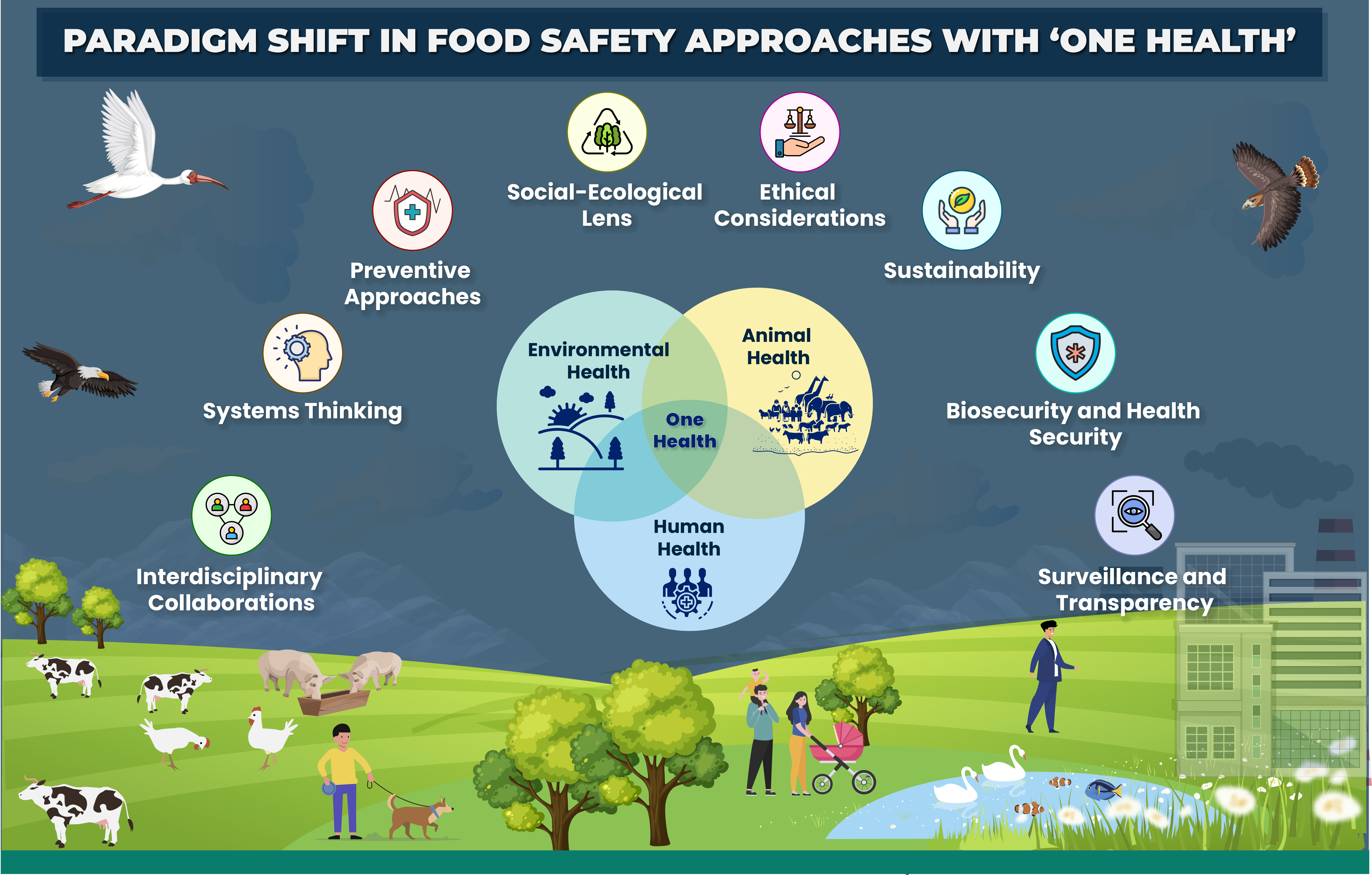 Paradigm Shift in Food Safety Approaches with ‘One Health’