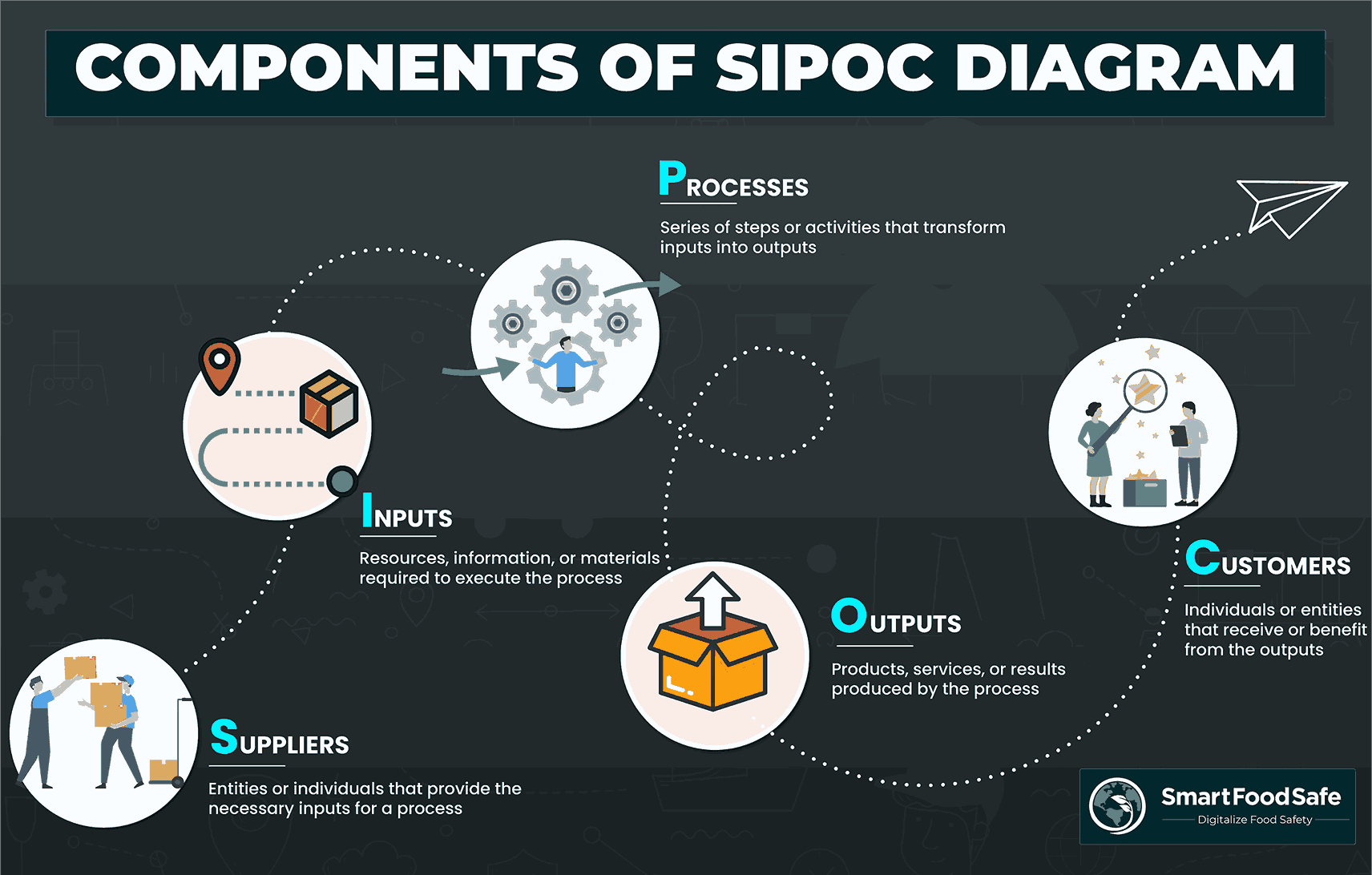Components of SIPOC
