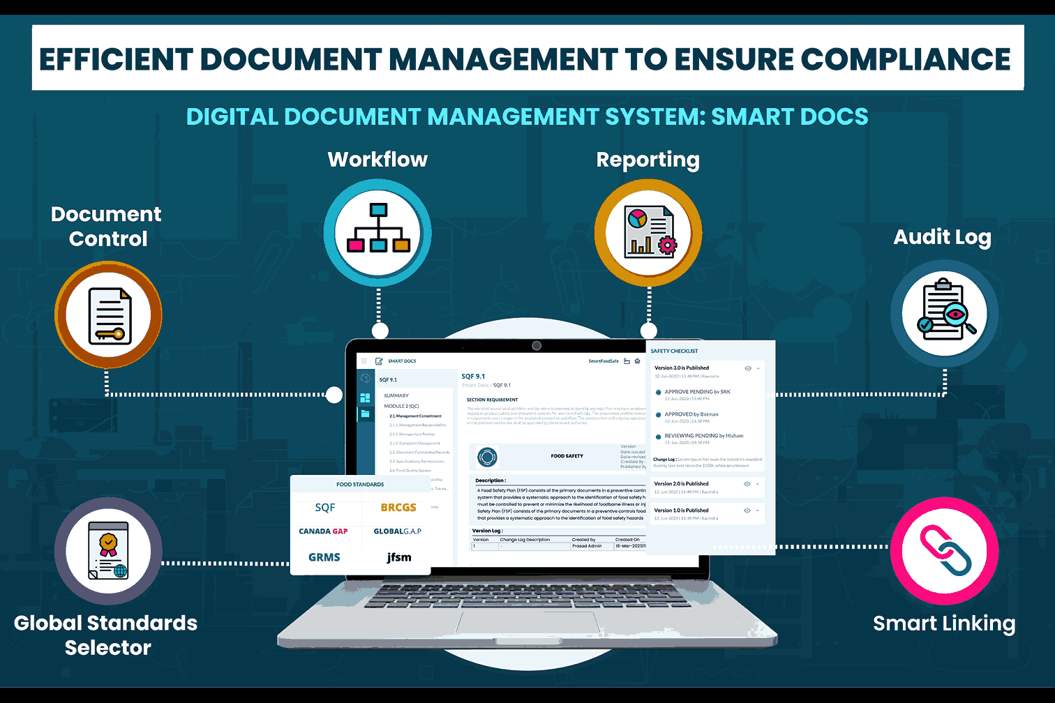 Digital Document Management System: A Guardian in Ensuring Food Safety, Quality, and Regulatory Compliance for Audit Readiness