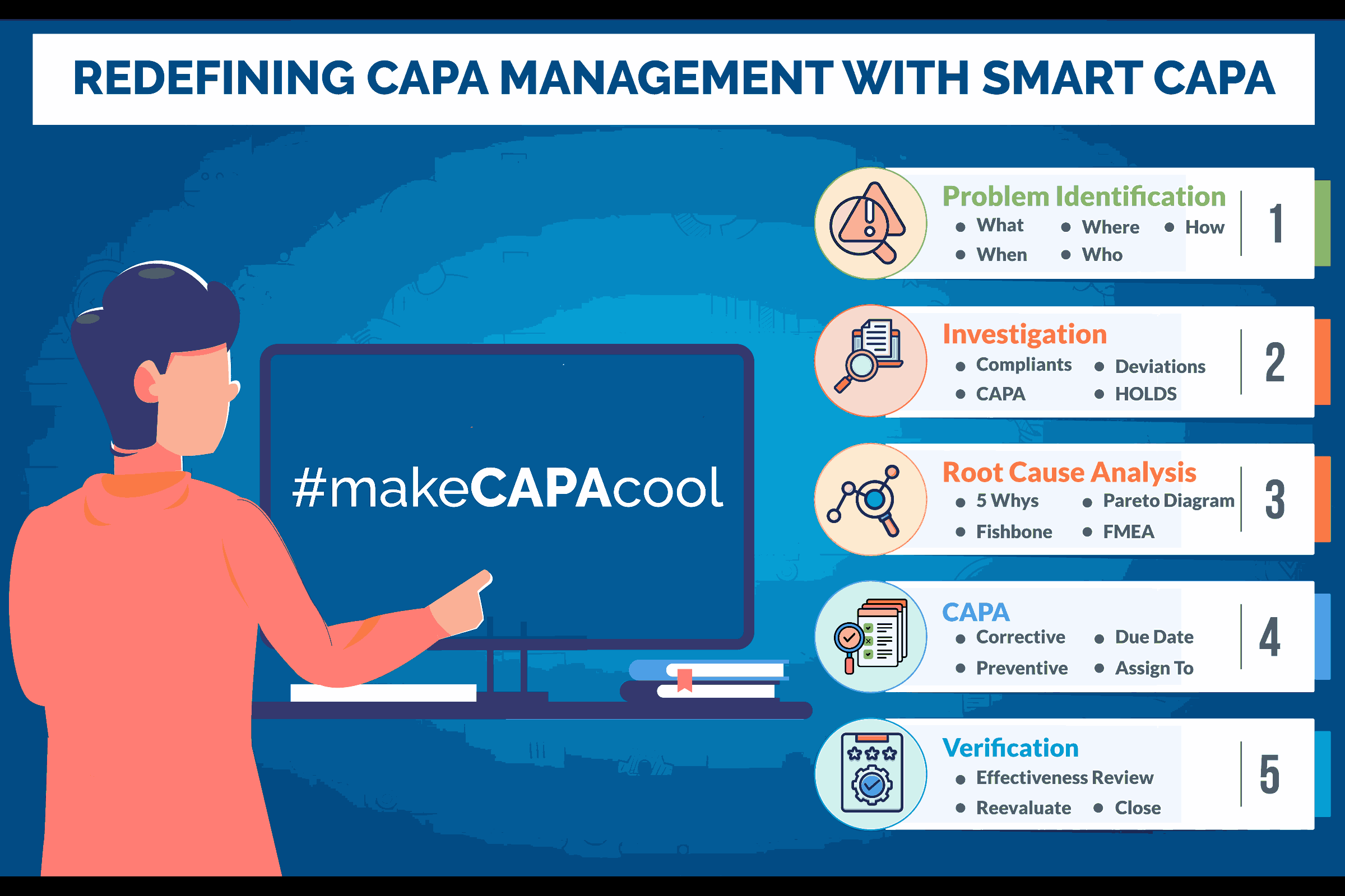 “Make CAPA Cool”: Remodeling CAPA Management 