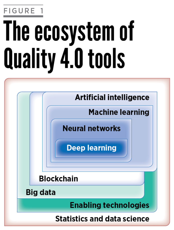Quality 4.0 Tools