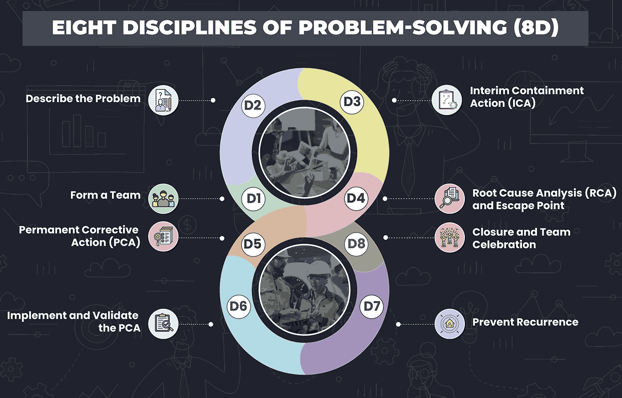 Implementing Eight Disciplines of Problem-Solving (8D) for An Effective CAPA Approach