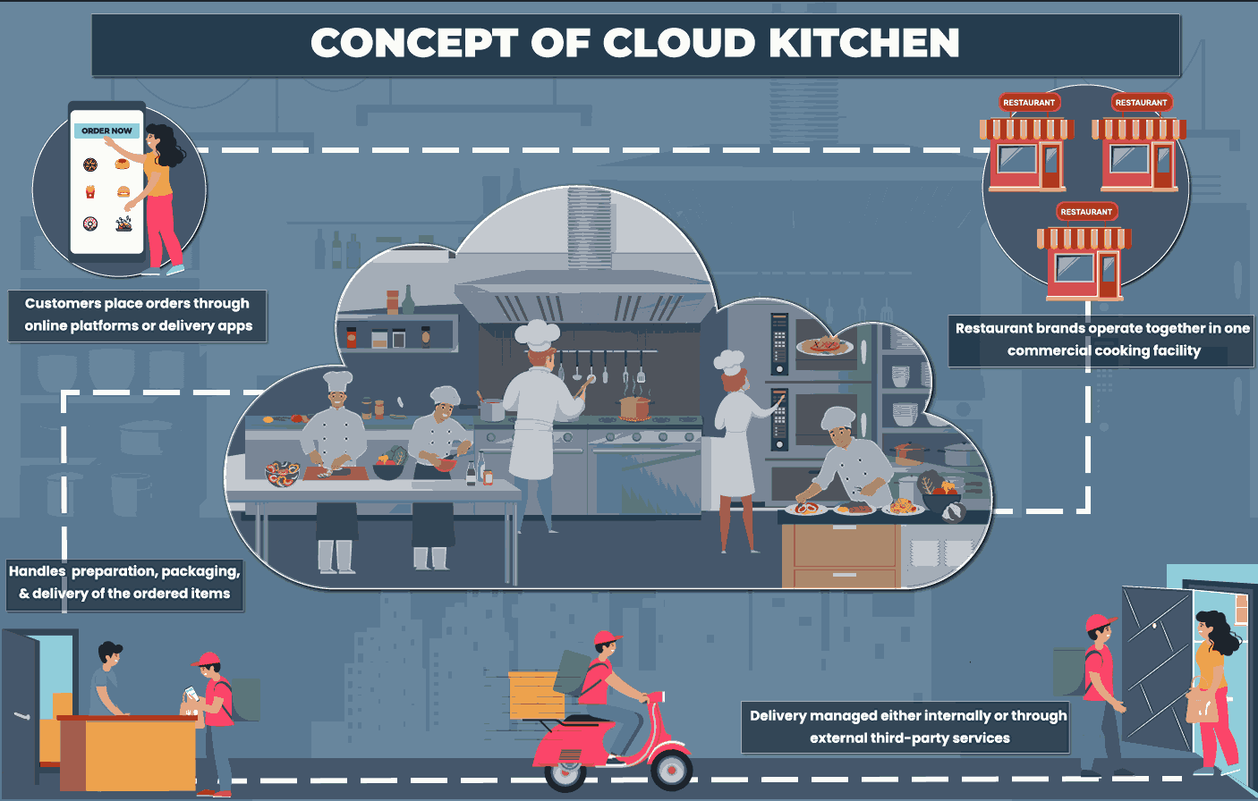 Rise of Cloud Kitchens: A Game-Changer in Food Service Businesses