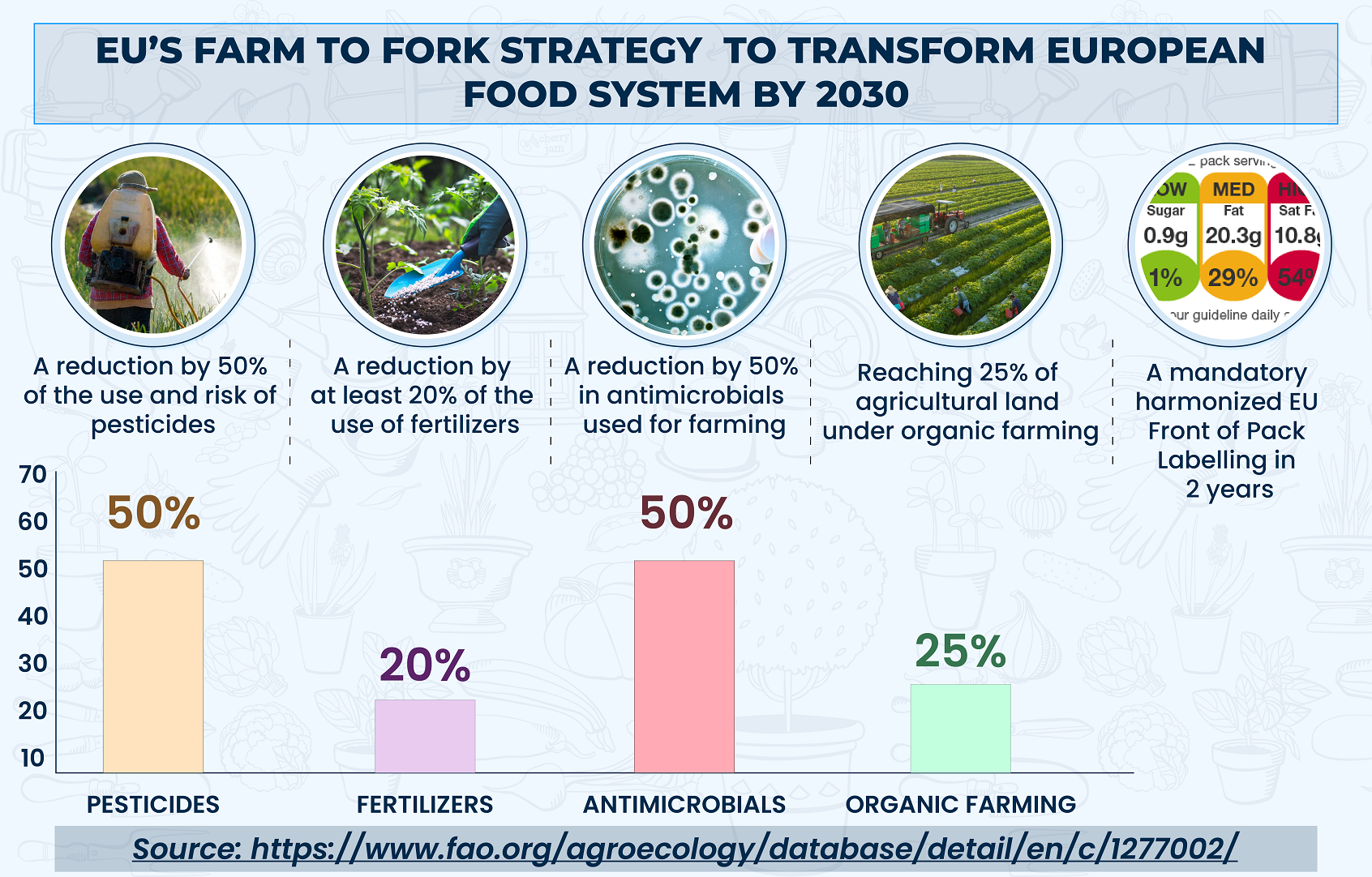 EU’s Farm-to-Fork Strategy (F2F) for Sustaining Tomorrow’s Food System: Progress, Achievements & Looking Ahead