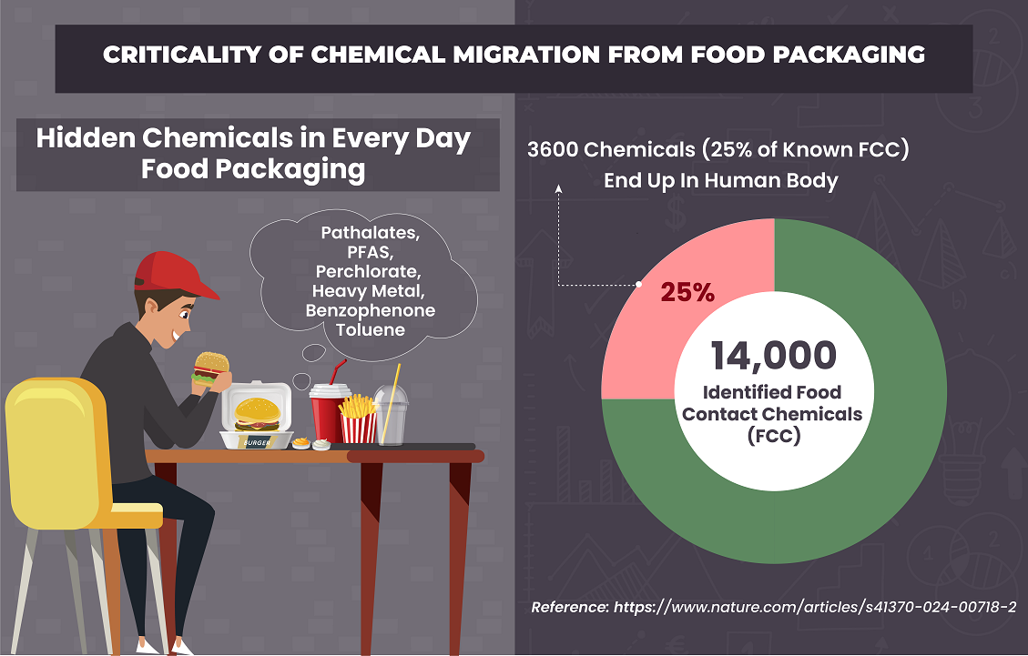 Guarding Your Food: Ensuring Safety in Packaging Against Chemical Migration