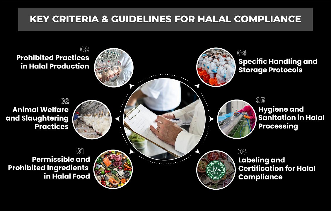 Building an Effective System for Halal Compliance
