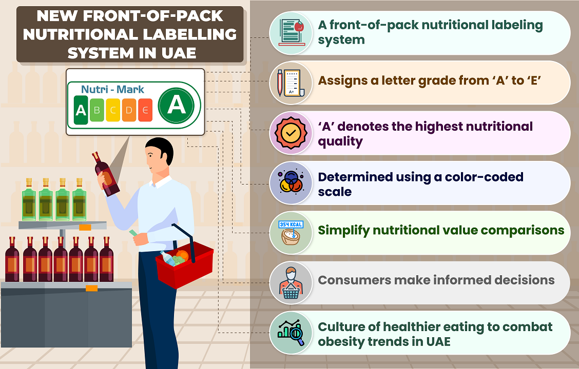 Introduction of New Front-of-Pack Nutritional Labelling System in UAE: Nutri-Mark