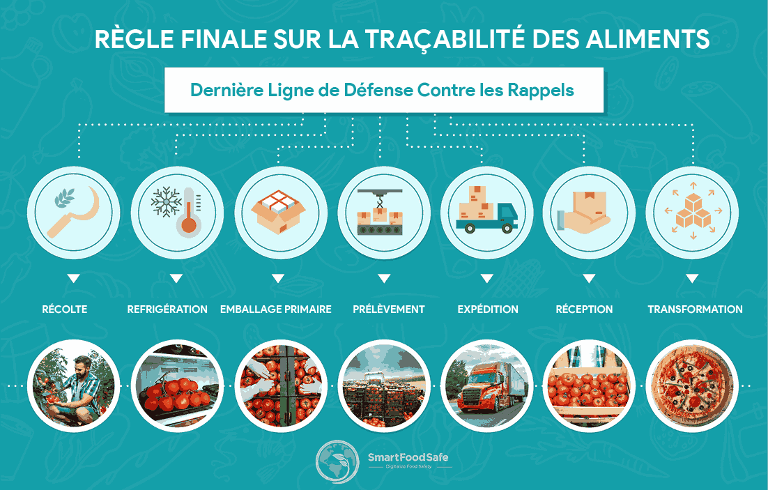 Programme de surveillance environnementale Smart EMP – Sécurité alimentaire optimisée
