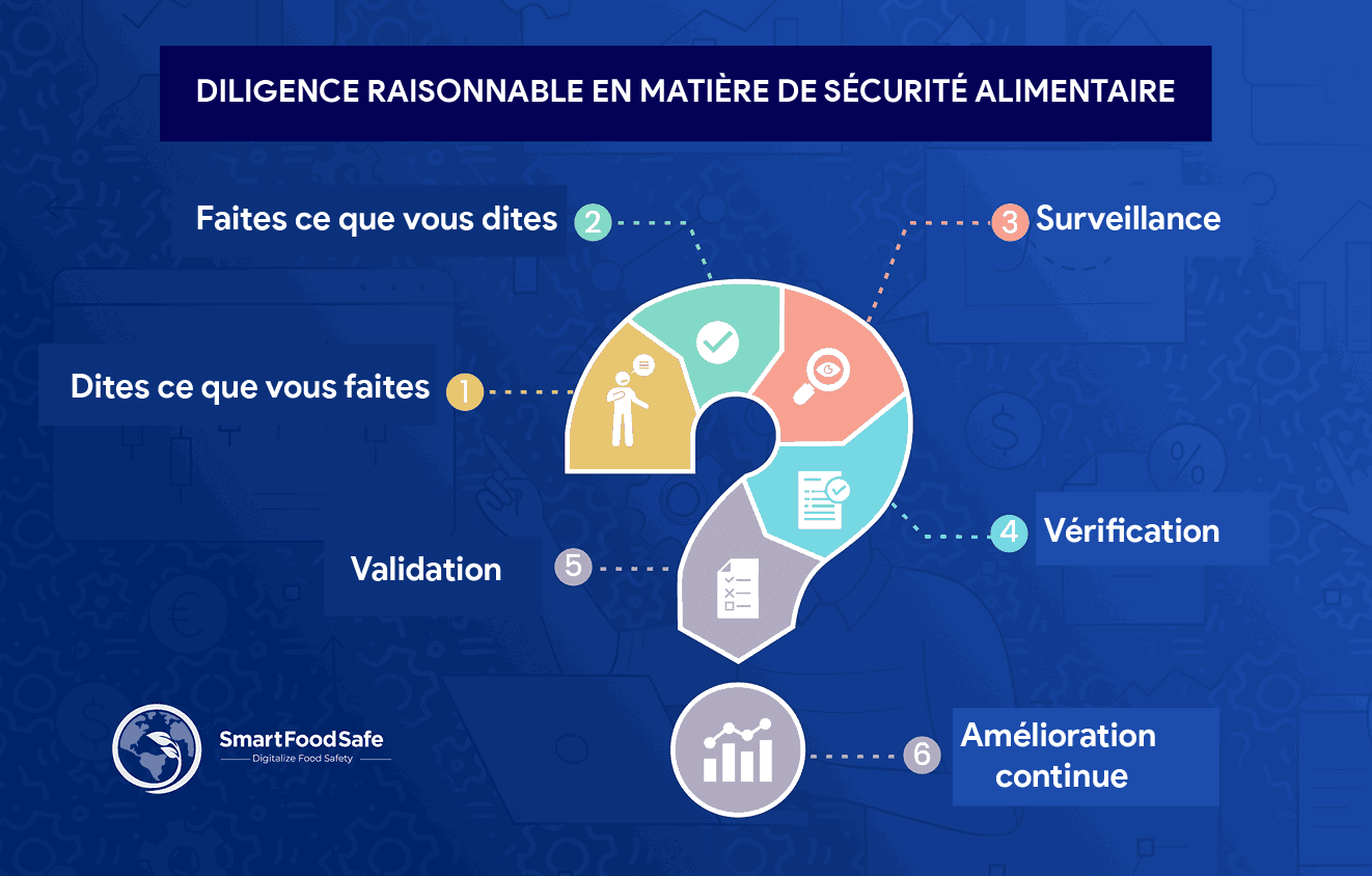 Erreurs humaines et diligence raisonnable en sécurité alimentaire