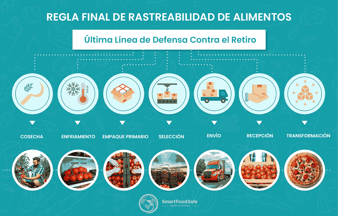 Regla Final de Trazabilidad de Alimentos de la FDA: Fortaleciendo la Seguridad Alimentaria y la Preparación para Retiros