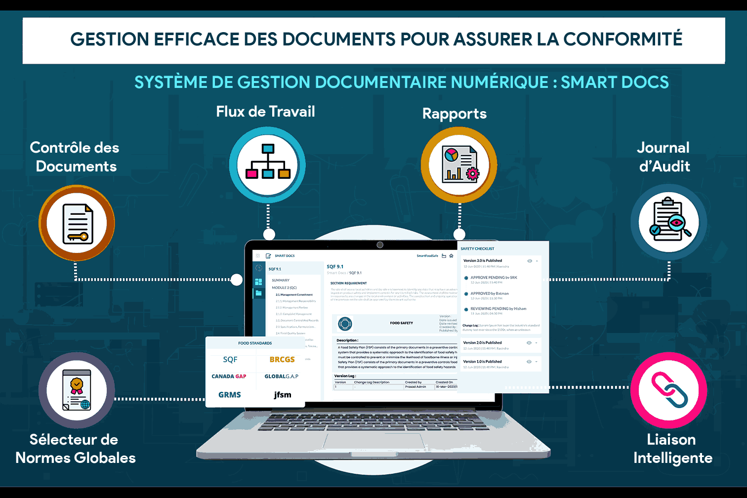 Système de Gestion Numérique des Documents : Un Gardien pour Assurer la Sécurité Alimentaire, la Qualité et la Conformité Réglementaire en Vue de la Prêteté aux Audits
