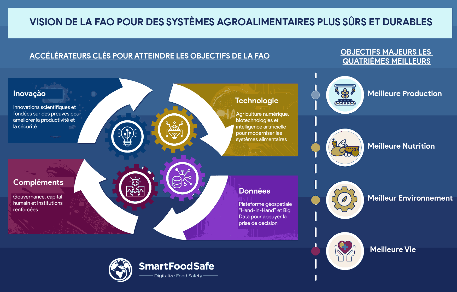 Rôle, Efforts et Leadership Mondial de la FAO pour Garantir des Aliments Sûrs