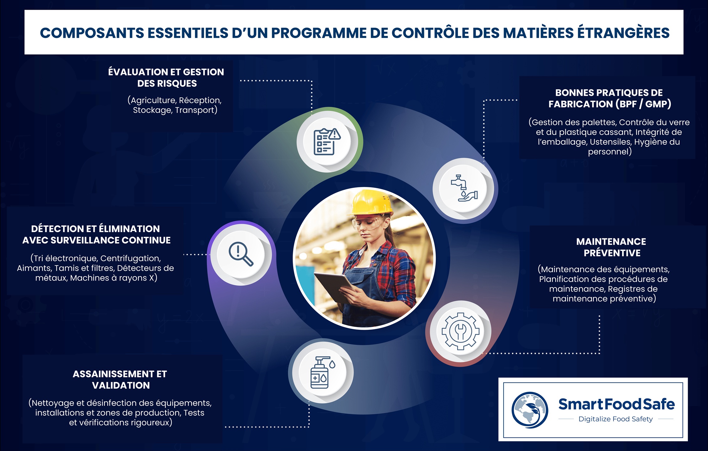 Contrôler la contamination par des corps étrangers tout au long de la chaîne d’approvisionnement alimentaire pour un système robuste de management de la sécurité et de la qualité alimentaires