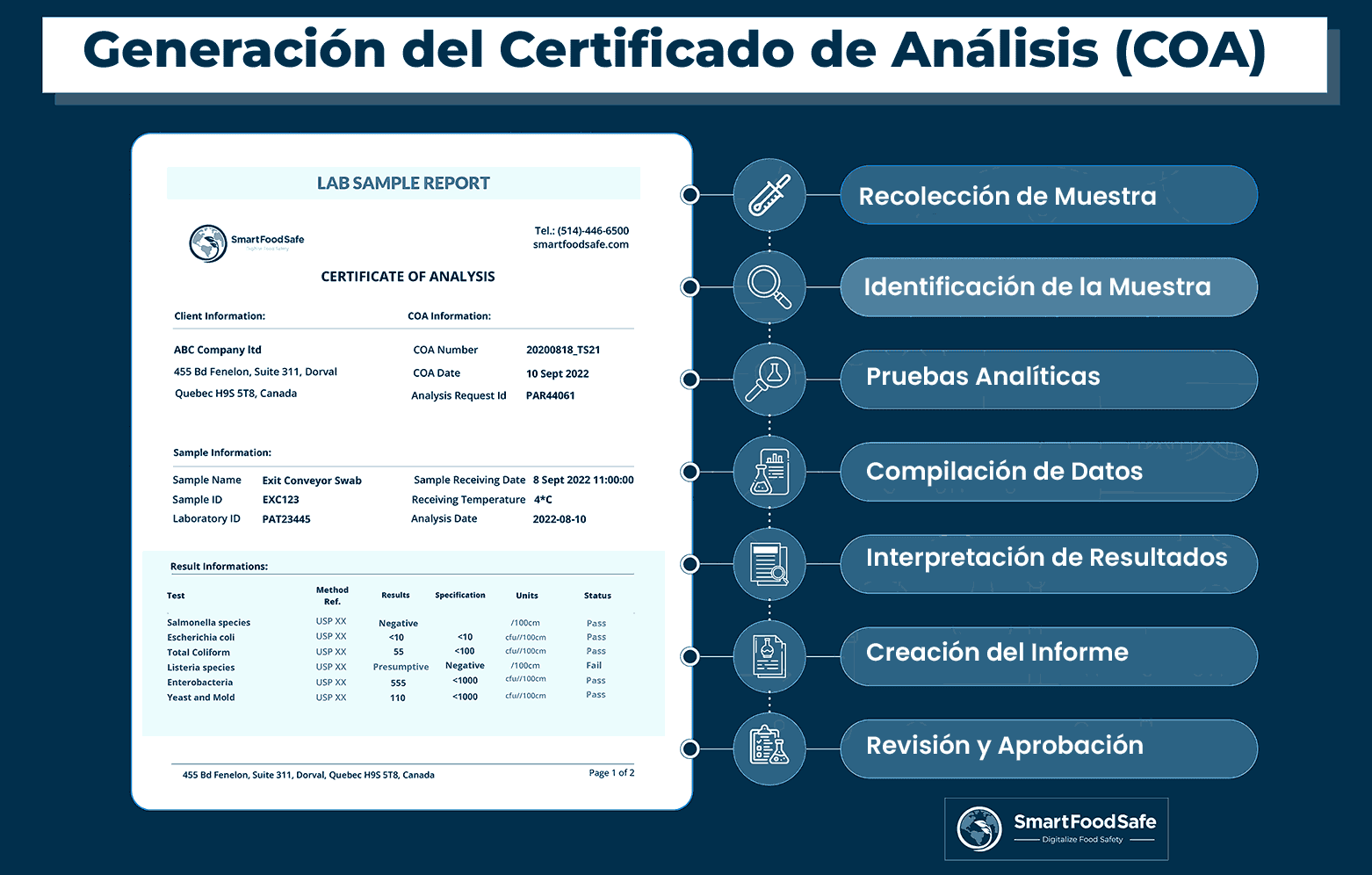 Certificado de Análisis (COA): Garantizando la Calidad y la Seguridad Alimentaria, Asegurando el Cumplimiento