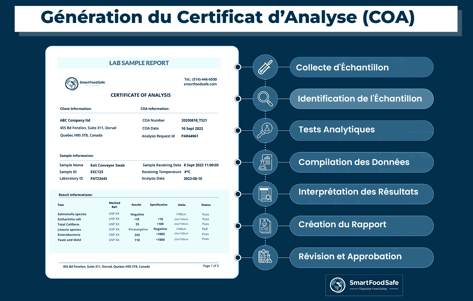 Certificat d’Analyse (CA) : Garantir la Qualité et la Sécurité Alimentaire, Assurer la Conformité