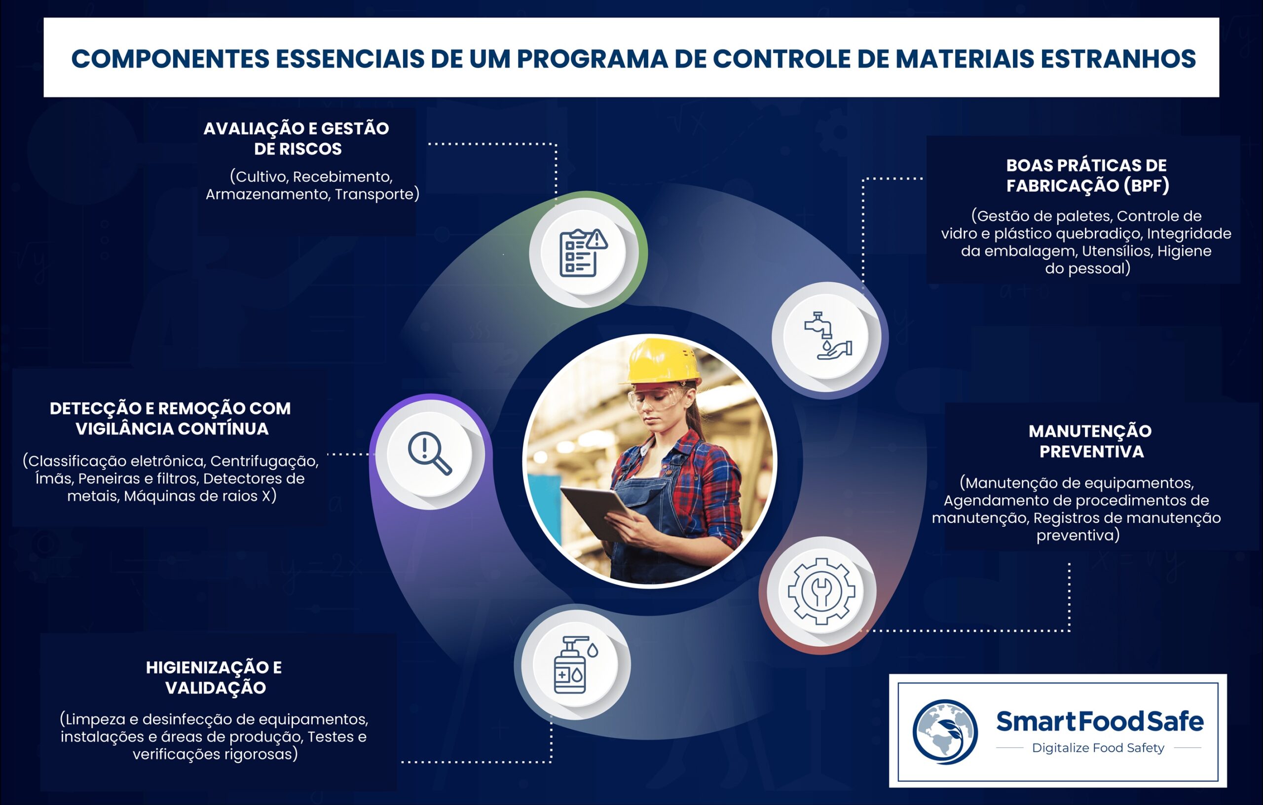 Controle de Contaminação por Materiais Estranhos em Toda a Cadeia de Suprimentos de Alimentos para um Sistema Robusto de Gestão de Segurança e Qualidade Alimentar