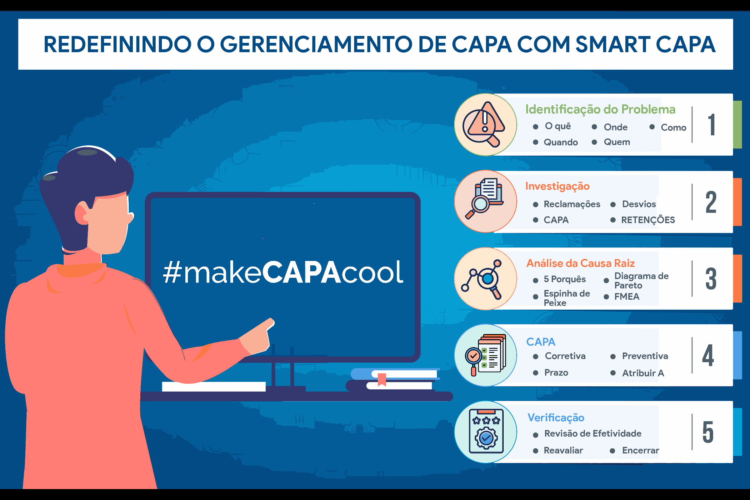 Tornar o CAPA Legal: Remodelando a Gestão de CAPA