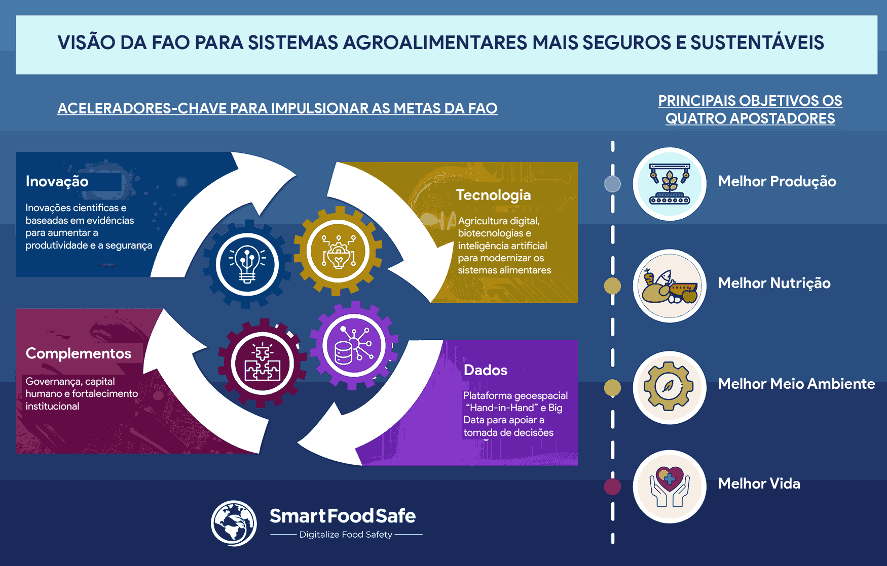 Papel, Esforços e Liderança Global da FAO na Garantia de Alimentos Seguros