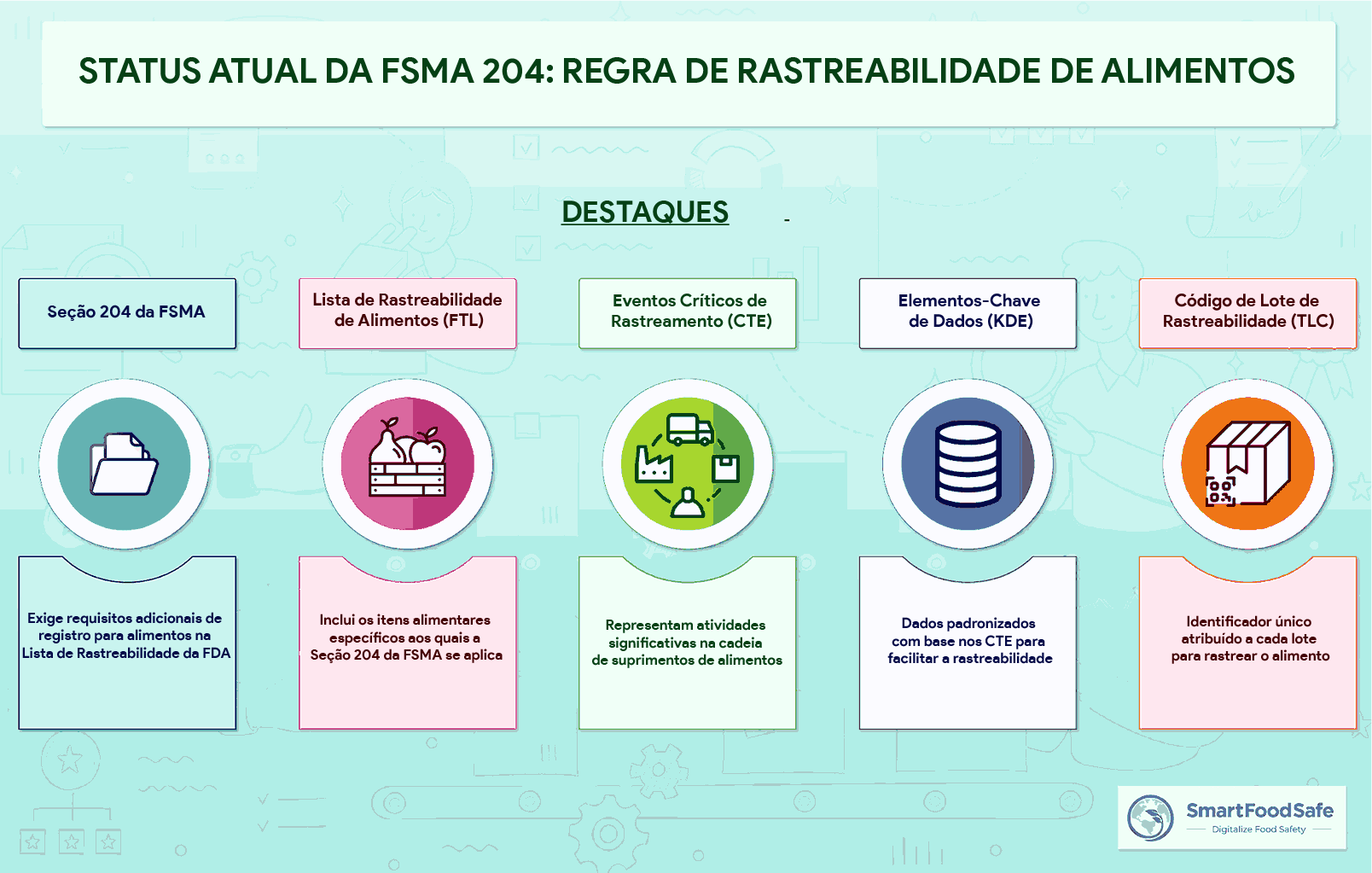 Rastreabilidade na Cadeia Alimentar Global e o Status Atual da Regra de Rastreabilidade de Alimentos do FSMA