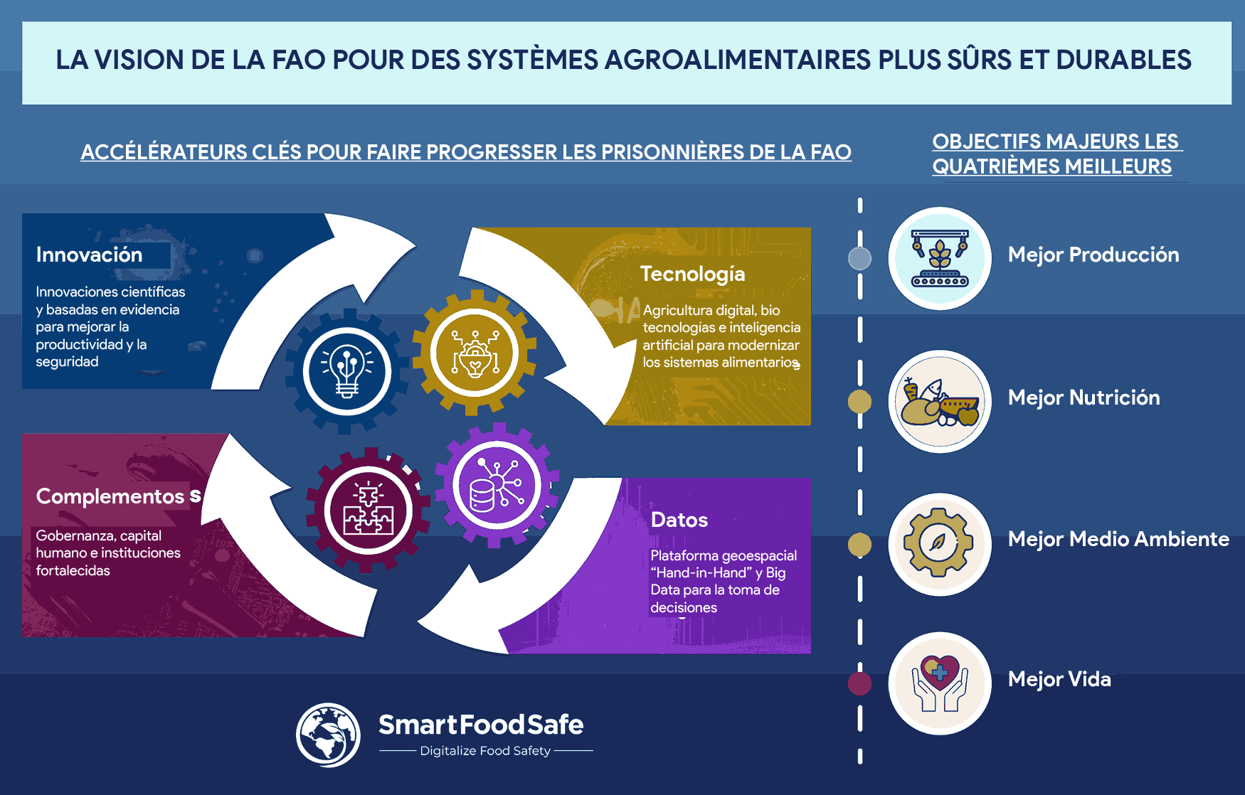 Rol, Esfuerzos y Liderazgo Global de la FAO para Garantizar Alimentos Seguros