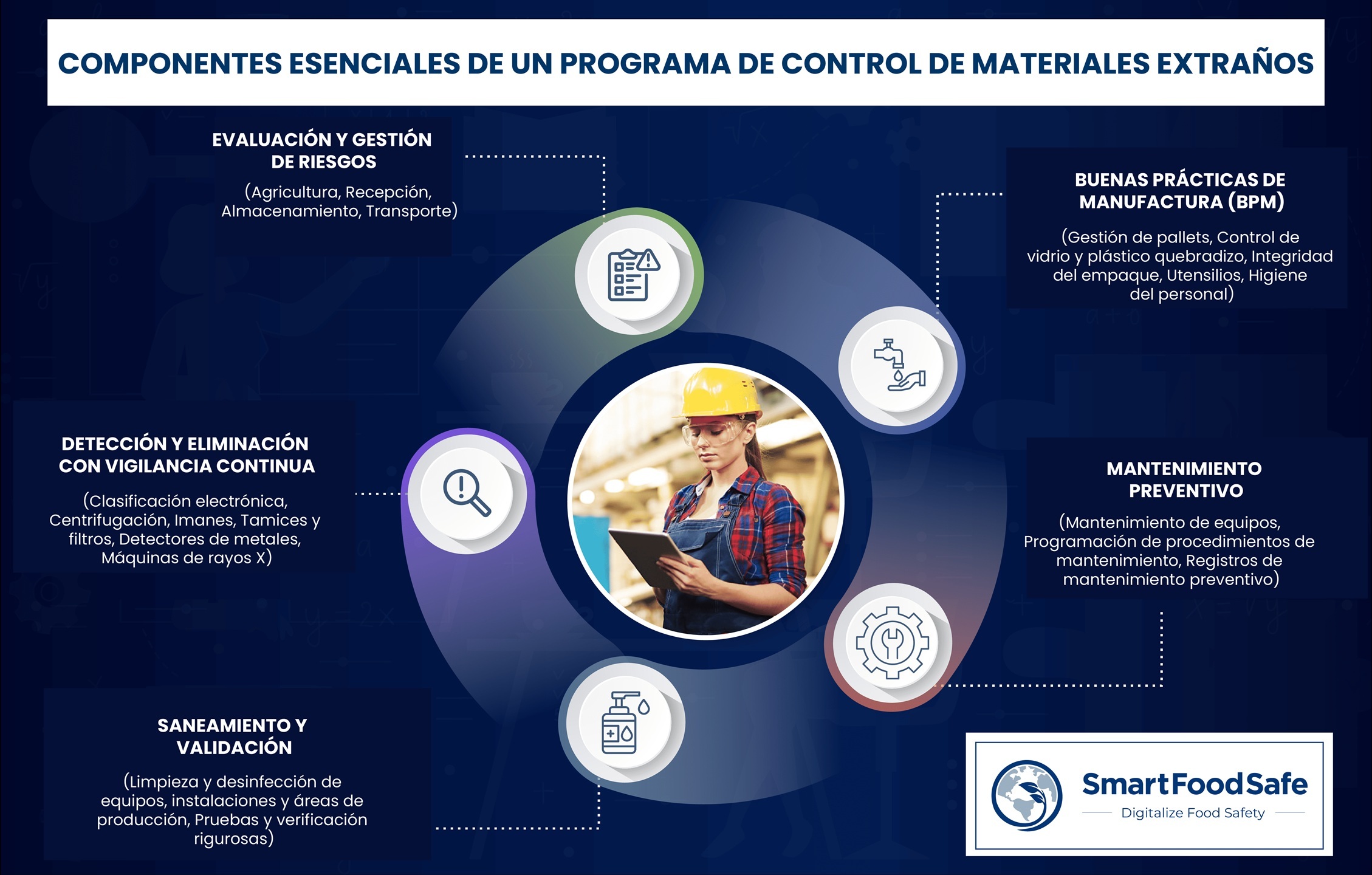 Control de la contaminación por materiales extraños a lo largo de la cadena de suministro alimentaria para un sistema robusto de gestión de la seguridad y calidad alimentaria