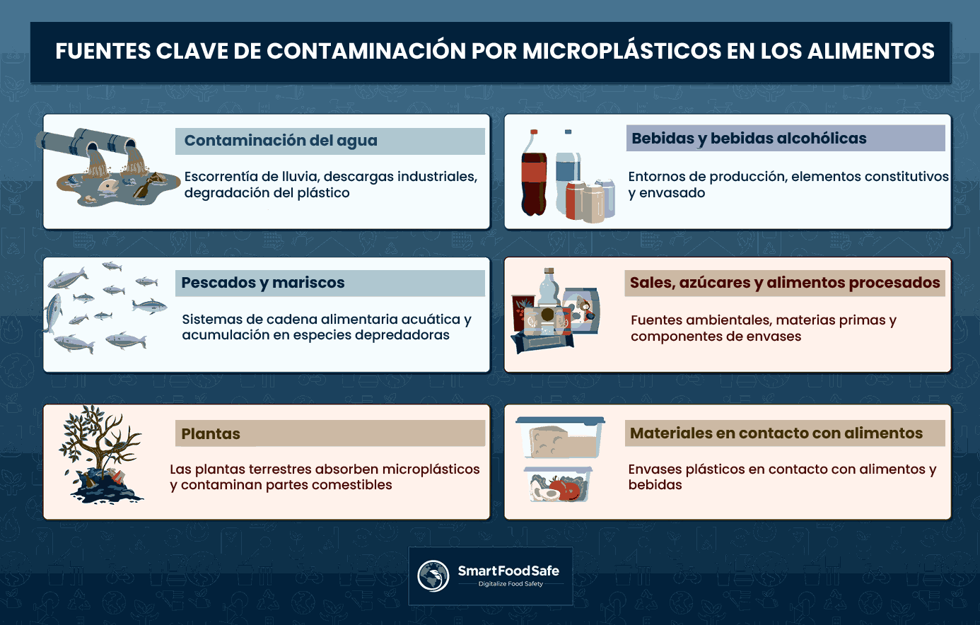 Controlando los Microplásticos en la Cadena de Suministro de Alimentos