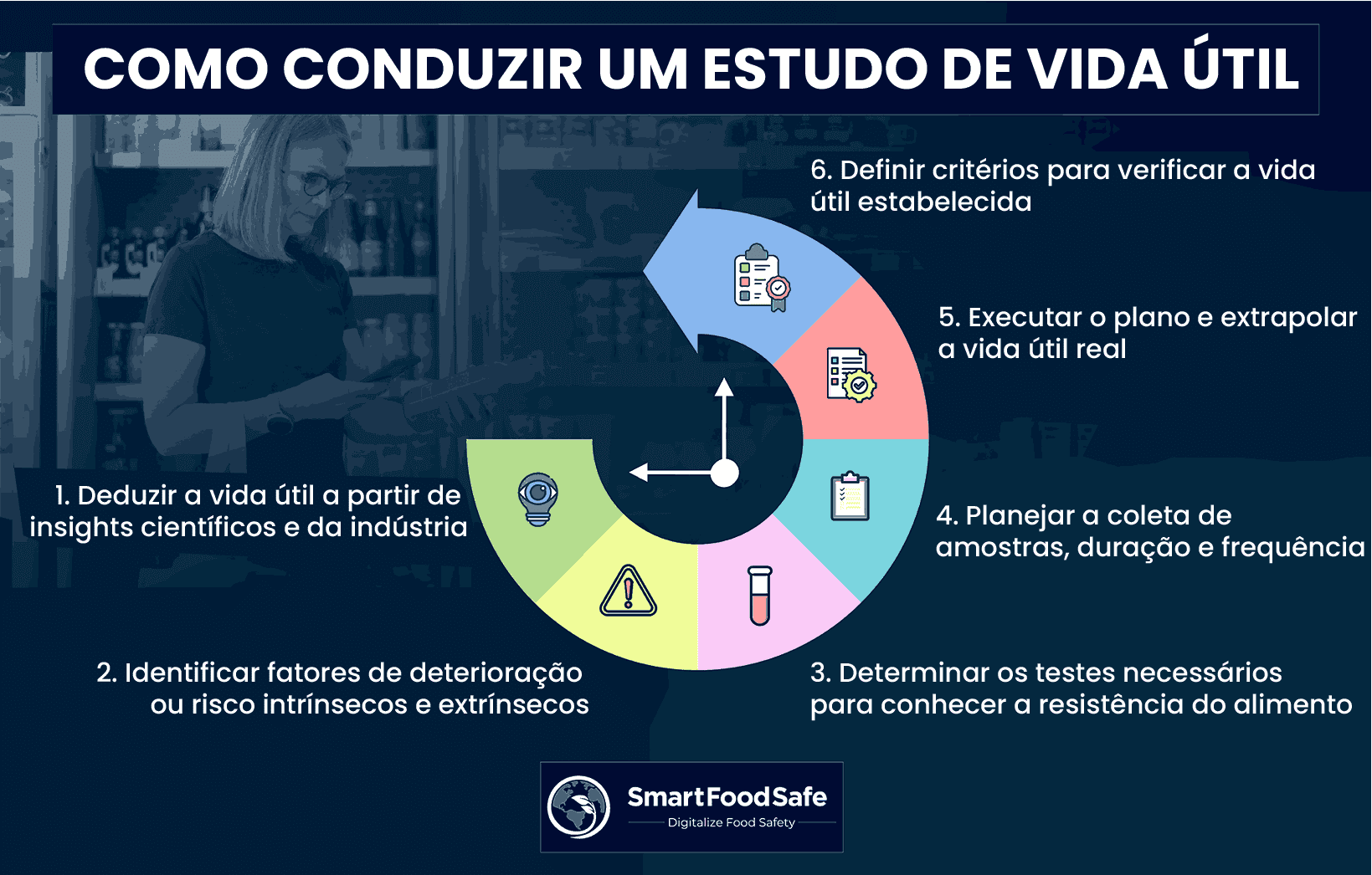 Um Guia Abrangente para Realizar um Estudo de Vida de Prateleira