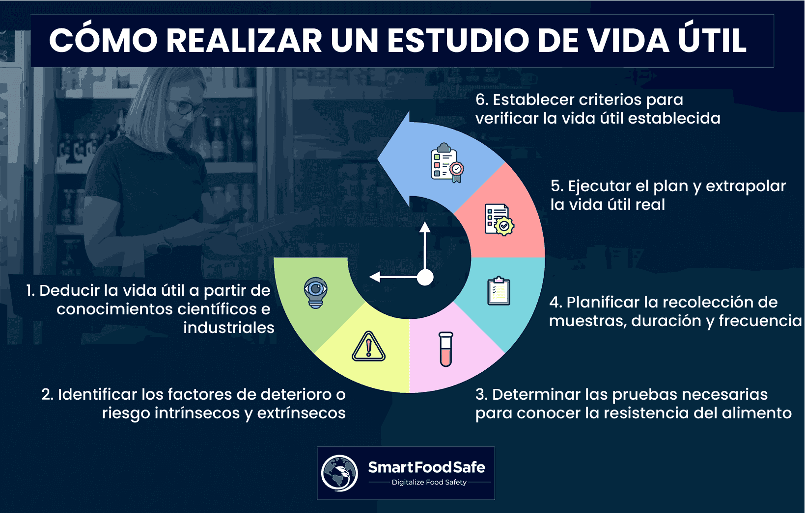 Una Guía Completa para Realizar un Estudio de Vida Útil