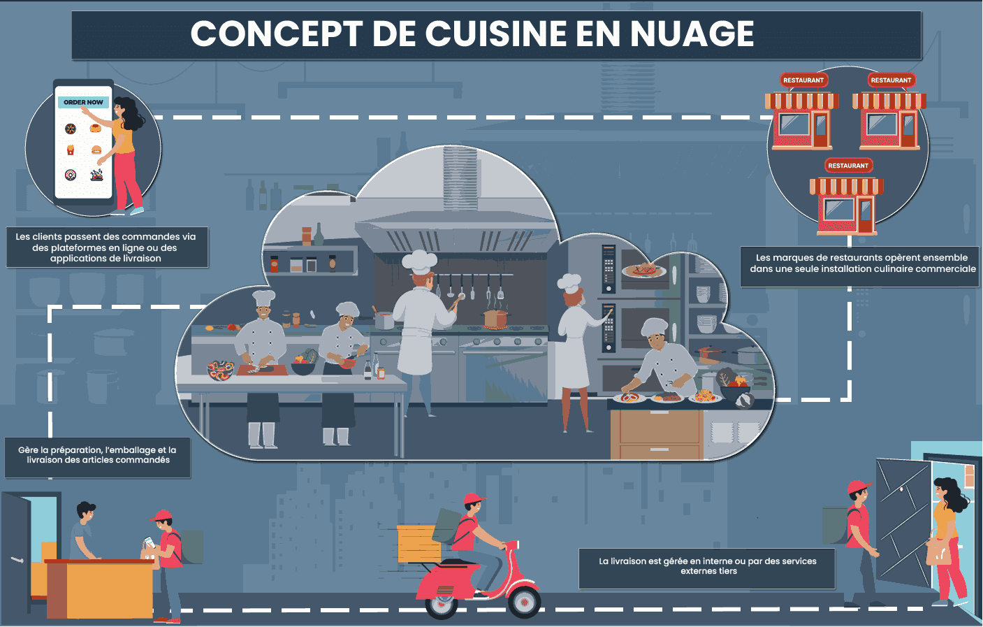 L’Essor des Cloud Kitchens : Un Changement Majeur dans les Entreprises de Services Alimentaires