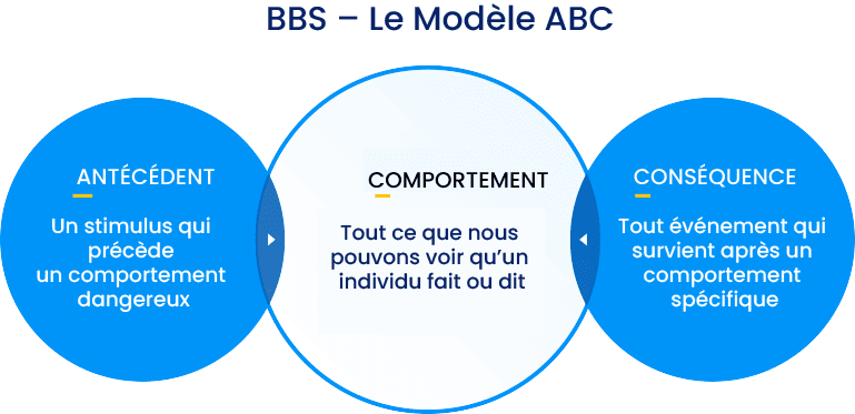 Modèle ABC Sécurité Basée sur le Comportement