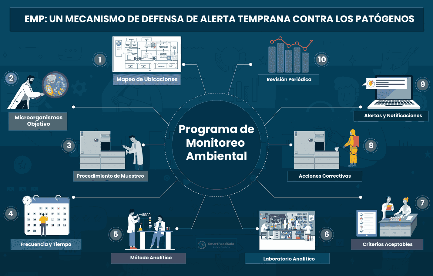 Programa de Monitoreo Ambiental de Patógenos (EMP): Mecanismo de Defensa de Alerta Temprana en la Vigilancia Microbiológica