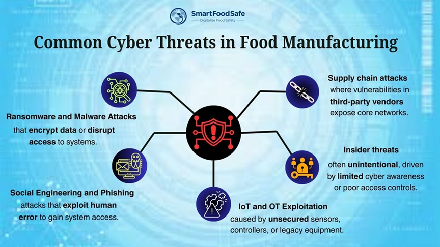 Common cyber threats in food manufacturing including ransomware, phishing, supply chain attacks, and IoT vulnerabilities