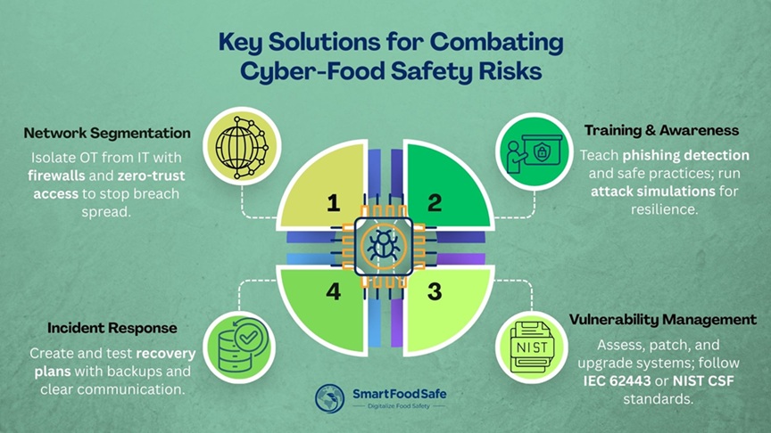 Cyber food safety solutions for protecting digital food safety systems and manufacturing operations