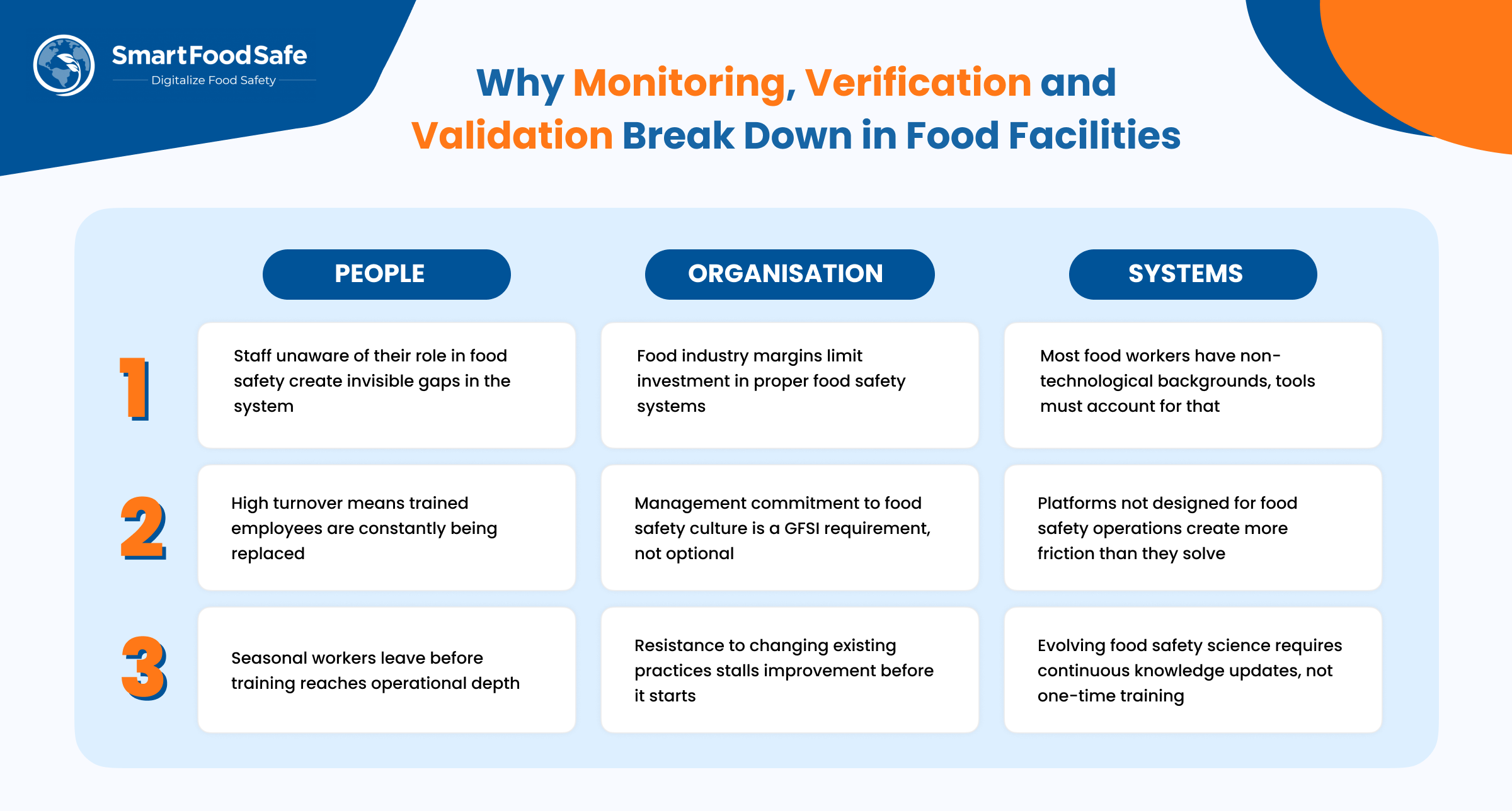 HACCP Monitoring Verification Validation