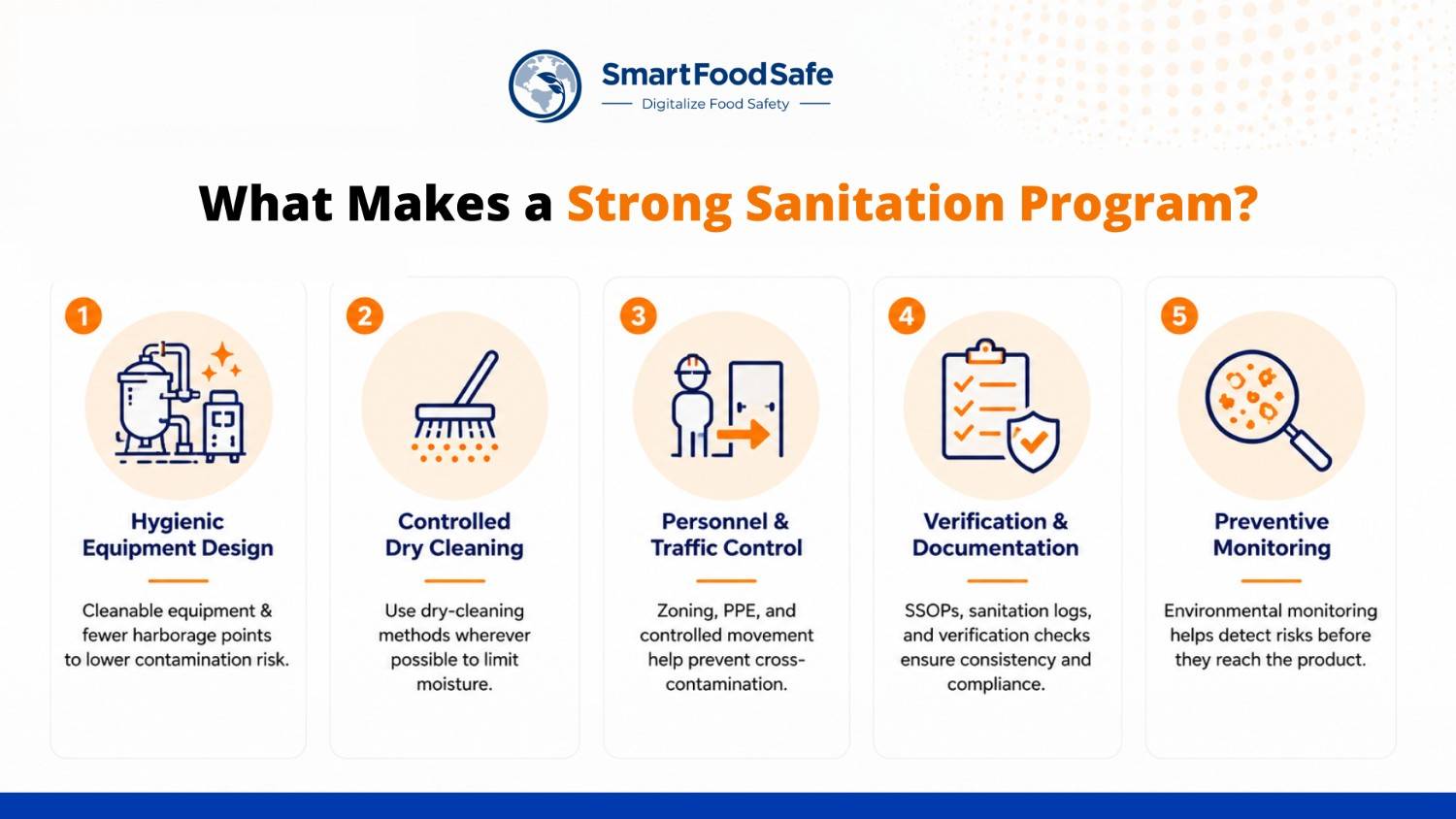 What makes a strong sanitation program