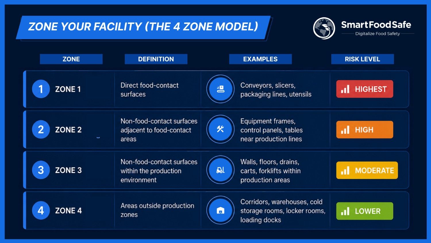Four-zone facility model for environmental monitoring program design