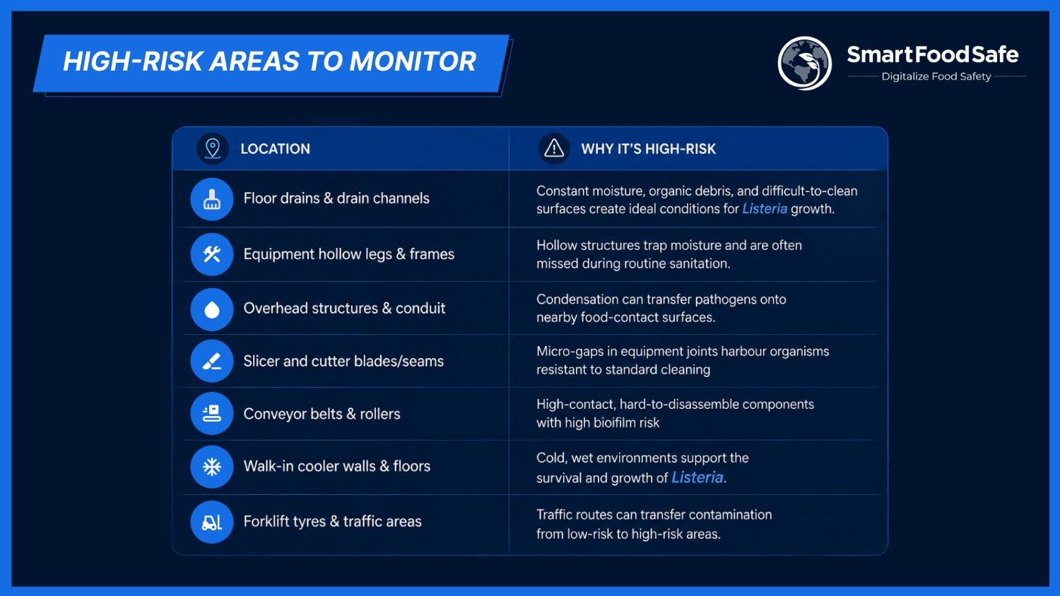 Environmental monitoring hotspots in a food manufacturing facility