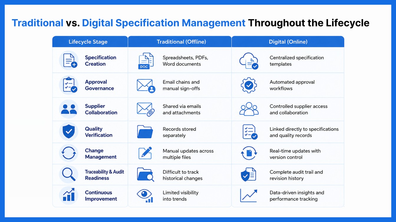 The Food Specification Management Lifecycle infographic showing the flow from draft and create through review and approve, supplier alignment, verify and test, review and update, version control and traceability, and continuous improvement and visibility