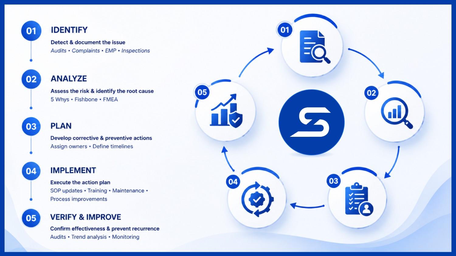 CAPA lifecycle diagram from detection to continuous improvement