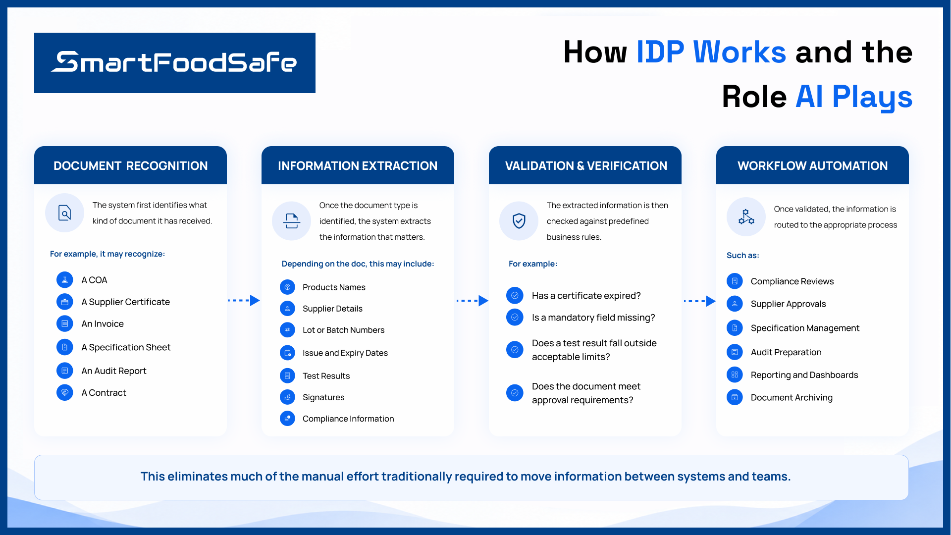 How AI powers Intelligent Document Processing
