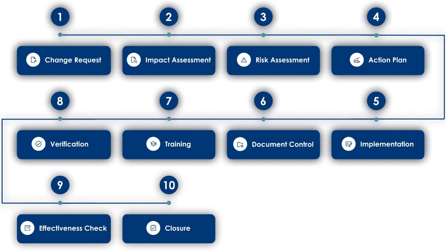 Step-by-step food safety change management process showing assessment, approval, implementation, training, verification, and closure